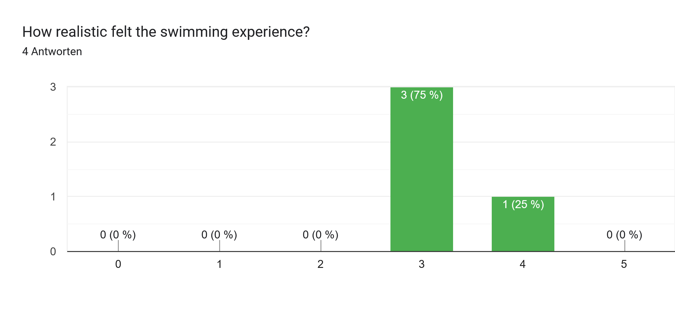 Result to question 2